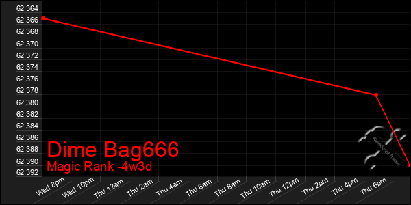 Last 31 Days Graph of Dime Bag666