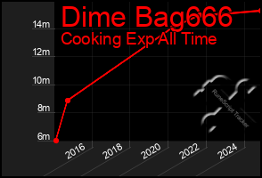 Total Graph of Dime Bag666