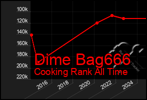 Total Graph of Dime Bag666