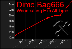 Total Graph of Dime Bag666