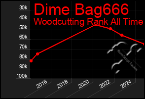 Total Graph of Dime Bag666