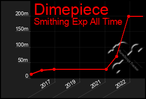 Total Graph of Dimepiece