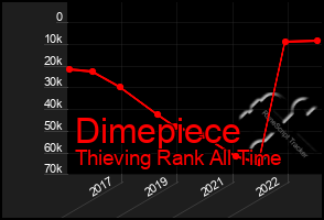 Total Graph of Dimepiece