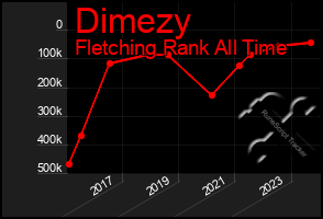 Total Graph of Dimezy