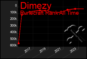 Total Graph of Dimezy