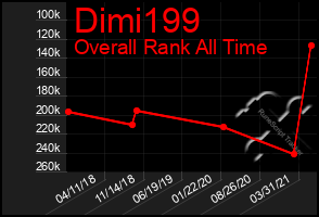 Total Graph of Dimi199