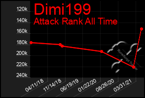 Total Graph of Dimi199