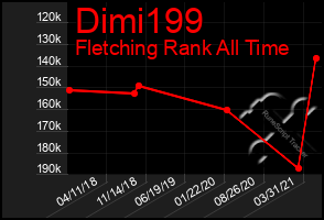 Total Graph of Dimi199