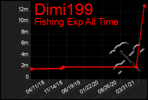Total Graph of Dimi199