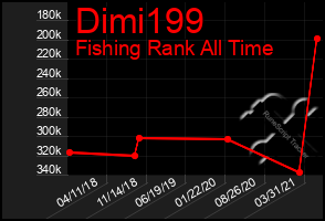 Total Graph of Dimi199