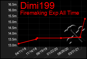Total Graph of Dimi199