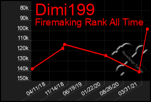 Total Graph of Dimi199