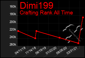 Total Graph of Dimi199