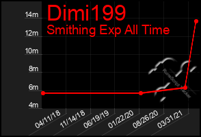 Total Graph of Dimi199