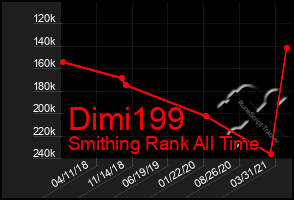 Total Graph of Dimi199