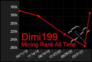 Total Graph of Dimi199