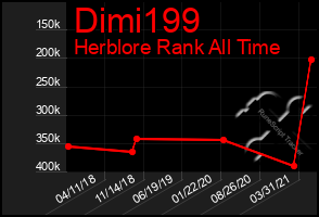 Total Graph of Dimi199
