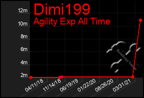 Total Graph of Dimi199