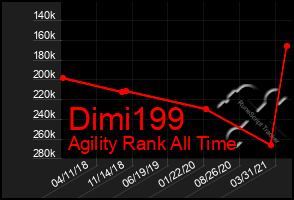 Total Graph of Dimi199