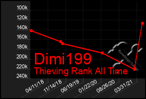Total Graph of Dimi199