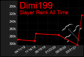 Total Graph of Dimi199