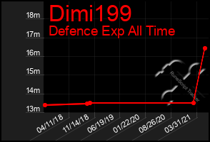 Total Graph of Dimi199