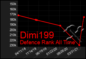 Total Graph of Dimi199