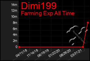 Total Graph of Dimi199