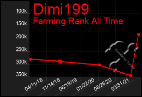 Total Graph of Dimi199