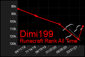 Total Graph of Dimi199