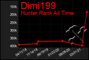 Total Graph of Dimi199