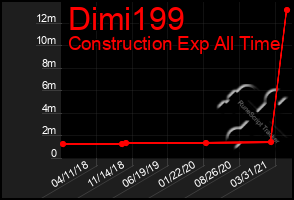 Total Graph of Dimi199
