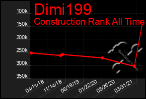 Total Graph of Dimi199
