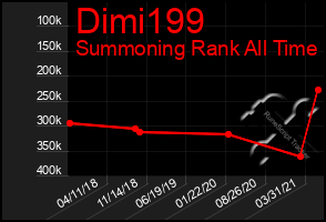 Total Graph of Dimi199