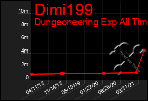 Total Graph of Dimi199