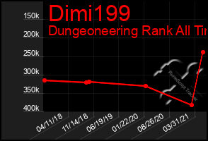 Total Graph of Dimi199
