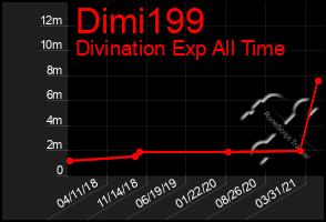 Total Graph of Dimi199