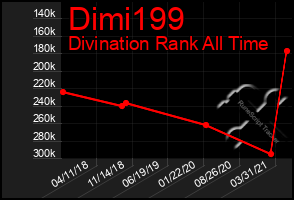 Total Graph of Dimi199