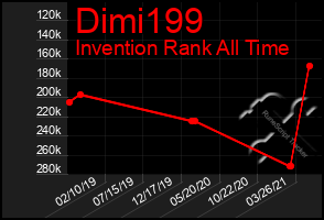 Total Graph of Dimi199