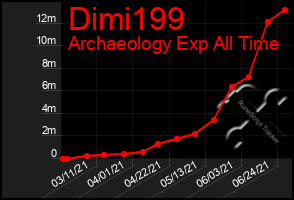 Total Graph of Dimi199