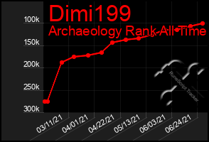 Total Graph of Dimi199