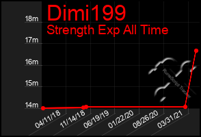 Total Graph of Dimi199