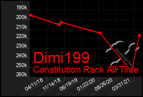 Total Graph of Dimi199
