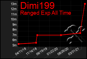 Total Graph of Dimi199