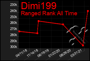 Total Graph of Dimi199