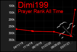 Total Graph of Dimi199