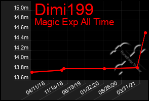 Total Graph of Dimi199