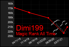 Total Graph of Dimi199