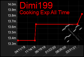 Total Graph of Dimi199