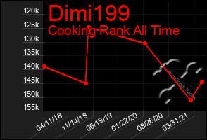 Total Graph of Dimi199